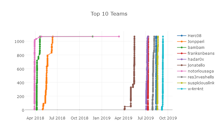 Ranking